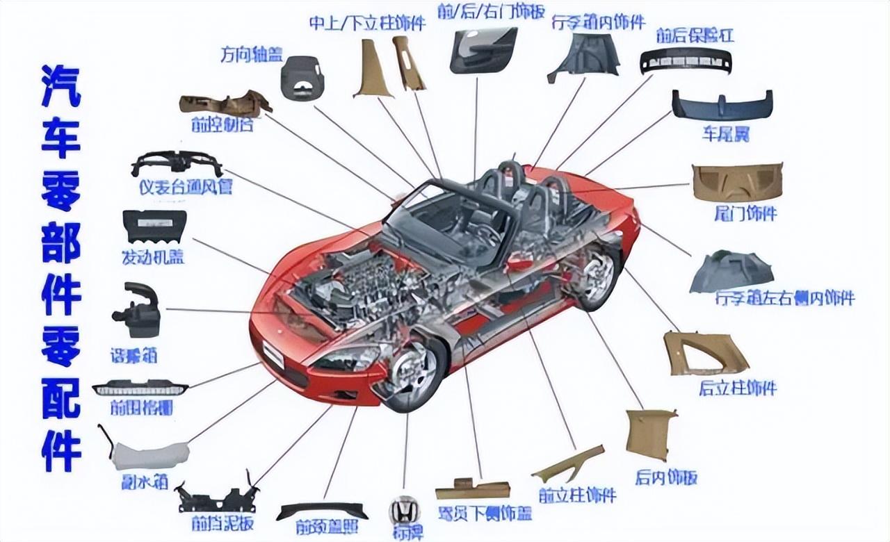 汽車零部件行業現狀與挑戰